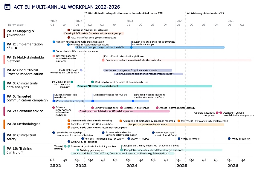 Accelerare la ricerca clinica: l'Europa presenta il programma strategico ACT EU 2022 - 2026